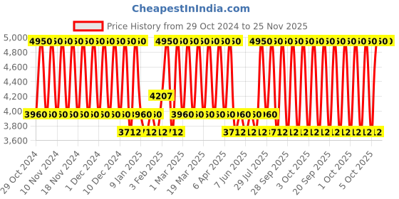 myntra.com Bobbi Brown Weightless Skin Foundation SPF 15 To Control Oil & Shine 30ml - Golden bobbi brown Price History Graph from 29 Oct 2024 to 24 Nov 2025