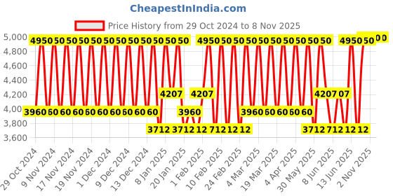 myntra.com Bobbi Brown Weightless Skin Foundation SPF 15 To Control Oil & Shine 30ml - Natural bobbi brown Price History Graph from 29 Oct 2024 to 7 Nov 2025
