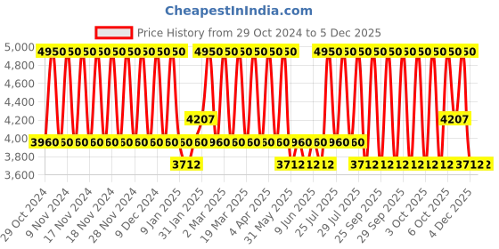 myntra.com Bobbi Brown Weightless Skin Foundation SPF 15 To Control Oil & Shine 30ml - Warm Almond bobbi brown Price History Graph from 29 Oct 2024 to 5 Dec 2025