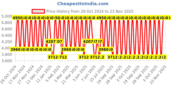 myntra.com Bobbi Brown Weightless Skin Foundation SPF 15 To Control Oil & Shine 30ml - Warm Golden bobbi brown Price History Graph from 29 Oct 2024 to 23 Nov 2025