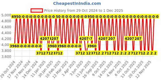 myntra.com Bobbi Brown Weightless Skin Foundation SPF 15 To Control Oil & Shine 30ml - Warm Natural bobbi brown Price History Graph from 29 Oct 2024 to 30 Nov 2025