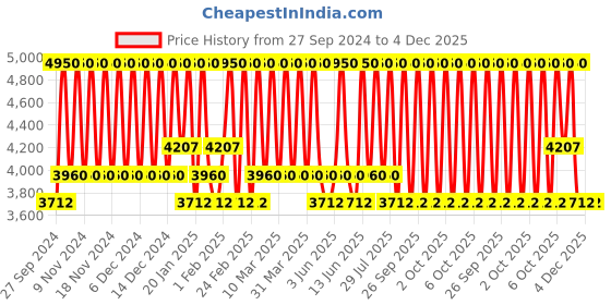 myntra.com Bobbi Brown Weightless Skin Foundation SPF 15 To Control Oil & Shine 30ml - Warm Sand bobbi brown Price History Graph from 27 Sep 2024 to 4 Dec 2025