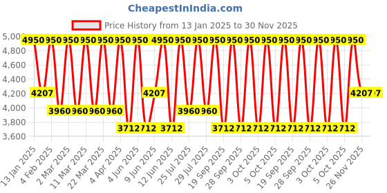 myntra.com Bobbi Brown Weightless Skin Foundation SPF 15 To Control Oil & Shine 30ml - Warm Walnut bobbi brown Price History Graph from 13 Jan 2025 to 30 Nov 2025