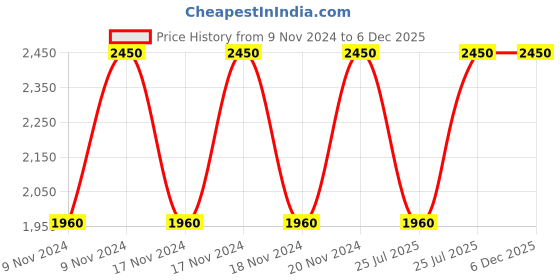 myntra.com Bobbi Brown Weightless Skin SPF 15 Mini Foundation 13ml - Golden bobbi brown Price History Graph from 9 Nov 2024 to 5 Dec 2025