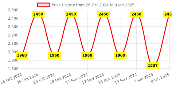 myntra.com Bobbi Brown Weightless Skin SPF 15 Mini Foundation 13ml - Warm Honey bobbi brown Price History Graph from 26 Oct 2024 to 9 Jan 2025