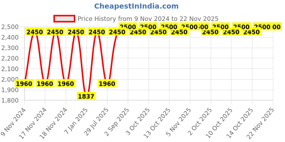 myntra.com Bobbi Brown Weightless Skin SPF 15 Mini Foundation 13ml - Warm Natural bobbi brown Price History Graph from 9 Nov 2024 to 22 Nov 2025