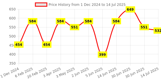 myntra.com BOBI Dynamic D Curl Lashes -  DC02 bobi Price History Graph from 1 Dec 2024 to 14 Jul 2025
