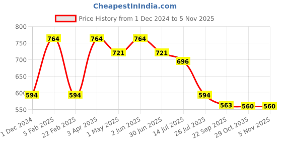 myntra.com BOBI Enhancing You Krazy 5D lashes-  K04 bobi Price History Graph from 1 Dec 2024 to 3 Nov 2025