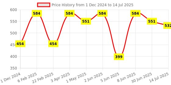 myntra.com BOBI EnhancingYou Daring D Curl Eyelashes DC11 bobi Price History Graph from 1 Dec 2024 to 14 Jul 2025