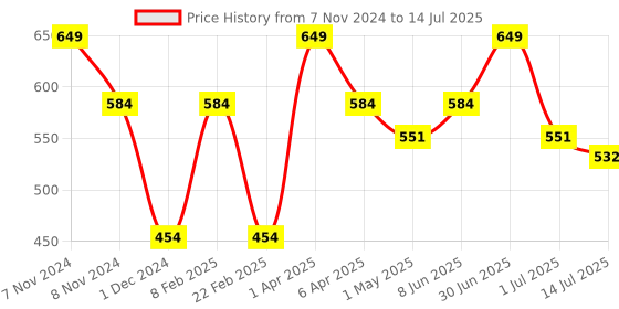 myntra.com BOBI EnhancingYou Darling D curl Eyelashes - DC07 bobi Price History Graph from 7 Nov 2024 to 14 Jul 2025