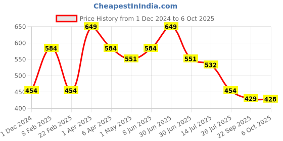 myntra.com BOBI EnhancingYou Dreamy D Curl Lashes -  DC01 bobi Price History Graph from 1 Dec 2024 to 6 Oct 2025