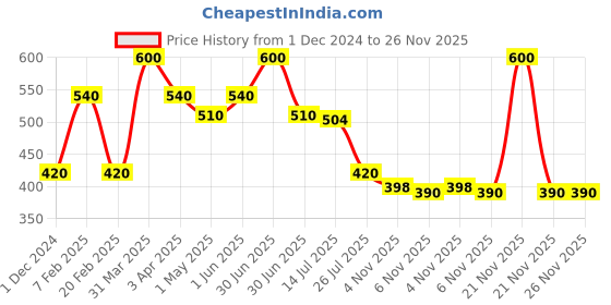 myntra.com BOBI EnhancingYou Eyeshadow Loose Glitter- 10 ml- Diamond bobi Price History Graph from 1 Dec 2024 to 25 Nov 2025