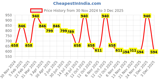 myntra.com BOBI EnhancingYou Glitter Gel Eyeshadow - 10 ml - Gold bobi Price History Graph from 30 Nov 2024 to 3 Dec 2025