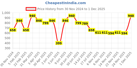 myntra.com BOBI EnhancingYou Glitter Gel Eyeshadow - 10 ml - Green Blue bobi Price History Graph from 30 Nov 2024 to 1 Dec 2025