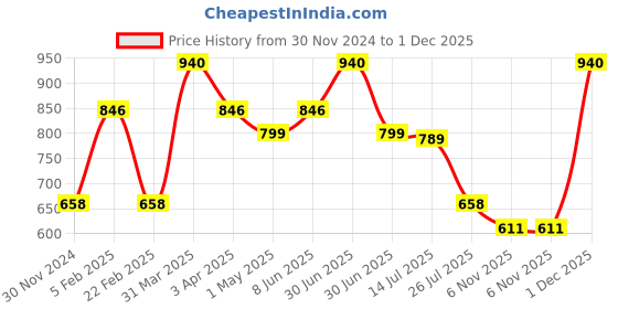 myntra.com BOBI EnhancingYou Glitter Gel Eyeshadow - 10 ml - Red Green bobi Price History Graph from 30 Nov 2024 to 1 Dec 2025