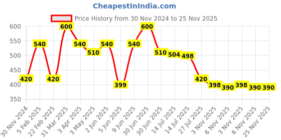 myntra.com BOBI EnhancingYou Glitter Loose Eyeshadow - 10 ml - Blue bobi Price History Graph from 30 Nov 2024 to 24 Nov 2025