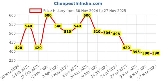 myntra.com BOBI EnhancingYou Glitter Loose Eyeshadow - 10 ml - Green bobi Price History Graph from 30 Nov 2024 to 25 Nov 2025
