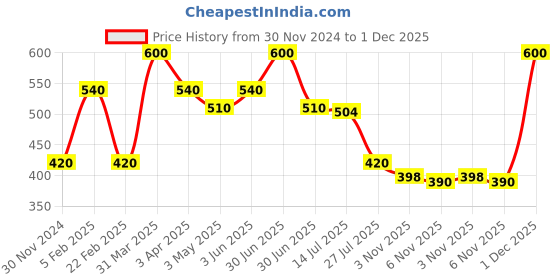 myntra.com BOBI EnhancingYou Glitter Loose Eyeshadow - 10 ml - Red bobi Price History Graph from 30 Nov 2024 to 1 Dec 2025