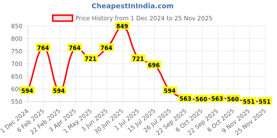 myntra.com BOBI EnhancingYou Kinky 5D Eyelashes K10 bobi Price History Graph from 1 Dec 2024 to 24 Nov 2025