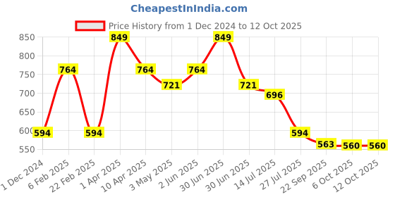 myntra.com BOBI EnhancingYou Knockout 5D Eyelashes K08 bobi Price History Graph from 1 Dec 2024 to 12 Oct 2025