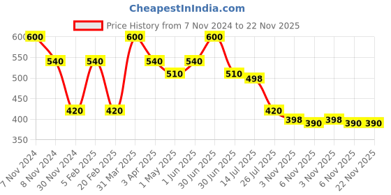 myntra.com BOBI EnhancingYou Loose Glitter Eyeshadow - 10 ml - Brown bobi Price History Graph from 7 Nov 2024 to 22 Nov 2025
