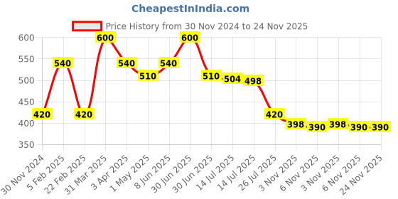 myntra.com BOBI EnhancingYou Loose Glitter Eyeshadow - 10 ml - Gold bobi Price History Graph from 30 Nov 2024 to 24 Nov 2025