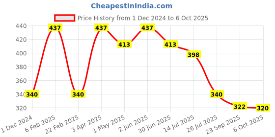 myntra.com BOBI EnhancingYou Set OF 10 ZC Eyelashes bobi Price History Graph from 1 Dec 2024 to 6 Oct 2025
