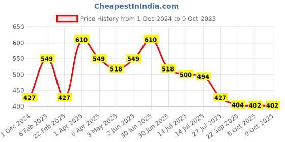 myntra.com BOBI EnhancingYou Set Of 3 Faux Mink Eyelashes SD02 bobi Price History Graph from 1 Dec 2024 to 6 Oct 2025