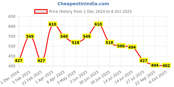 myntra.com BOBI EnhancingYou Set Of 3 Faux Mink SD10- FMSD10 bobi Price History Graph from 1 Dec 2024 to 6 Oct 2025