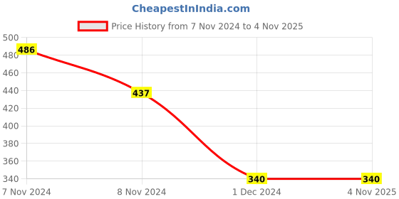 myntra.com BOBI EnhancingYou Set Of 4 CC Reusable CC Eyelashes bobi Price History Graph from 7 Nov 2024 to 4 Nov 2025