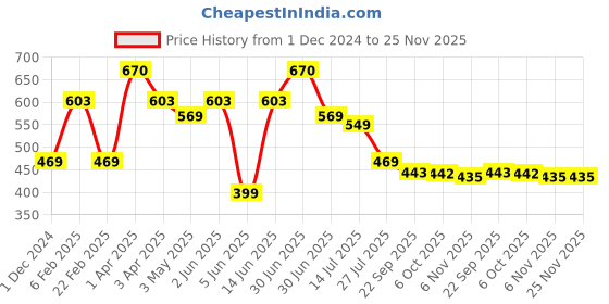myntra.com BOBI EnhancingYou Waterproof 8D Eyelashes bobi Price History Graph from 1 Dec 2024 to 24 Nov 2025
