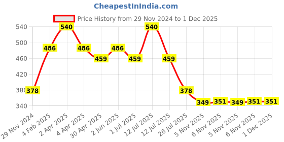 myntra.com BOBI Glitter Long Lasting Waterproof Eyeliner - 5 ml - Blue bobi Price History Graph from 29 Nov 2024 to 1 Dec 2025