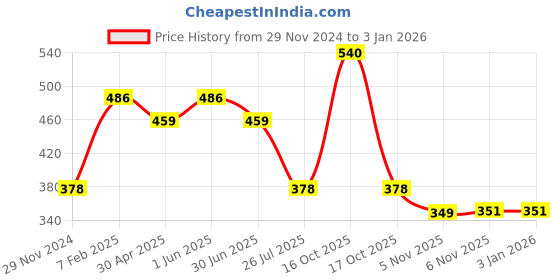 myntra.com BOBI Glitter Long Lasting Waterproof Eyeliner - 5 ml - Purple bobi Price History Graph from 29 Nov 2024 to 31 Dec 2025