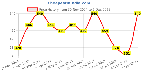 myntra.com BOBI Glitter Long Lasting Waterproof Eyeliner - 5 ml - Red bobi Price History Graph from 30 Nov 2024 to 1 Dec 2025