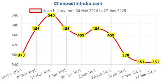myntra.com BOBI Glitter Long Lasting Waterproof Eyeliner - 5 ml - Silver bobi Price History Graph from 30 Nov 2024 to 25 Nov 2025