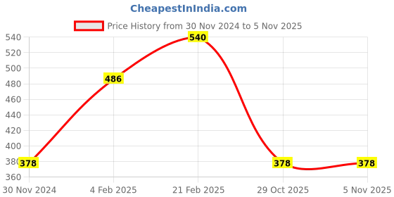 myntra.com BOBI Glitter Long Lasting Waterproof Eyeliner - 5 ml - Yellow bobi Price History Graph from 30 Nov 2024 to 5 Nov 2025