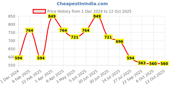 myntra.com BOBI Karmic 5D lashes - K06 bobi Price History Graph from 1 Dec 2024 to 12 Oct 2025