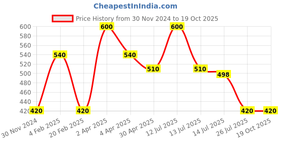 myntra.com BOBI Neon Long Lasting Waterproof Eyeliner - 5 ml - Red bobi Price History Graph from 30 Nov 2024 to 17 Oct 2025