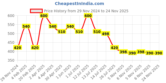 myntra.com BOBI Neon Long Lasting Waterproof Eyeliner - 5 ml - White bobi Price History Graph from 29 Nov 2024 to 24 Nov 2025