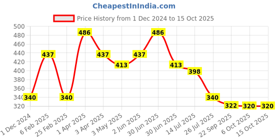 myntra.com BOBI Reusable Skin Friendly CT Lashes bobi Price History Graph from 1 Dec 2024 to 14 Oct 2025