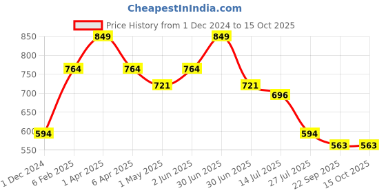 myntra.com BOBI Self Adhesive 5D Eyelashes SA04 bobi Price History Graph from 1 Dec 2024 to 14 Oct 2025