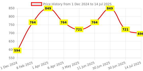 myntra.com BOBI Self Adhesive 5D Eyelashes SA47 bobi Price History Graph from 1 Dec 2024 to 14 Jul 2025