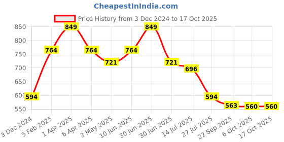 myntra.com BOBI Self Adhesive Eyelashes- SA02 bobi Price History Graph from 3 Dec 2024 to 16 Oct 2025