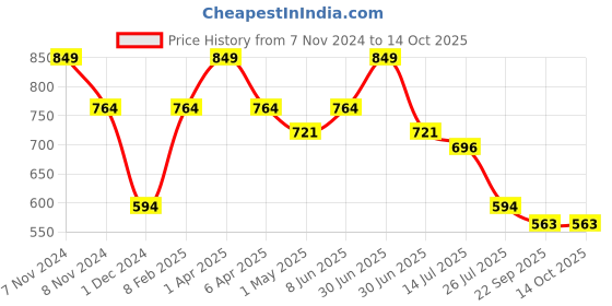 myntra.com BOBI Self-Adhesive False Eyelashes - SA30 bobi Price History Graph from 7 Nov 2024 to 14 Oct 2025