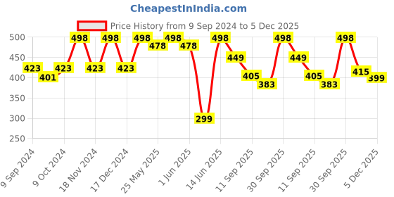 myntra.com BOD GUARD Pack Of 2 Black 5-Ply Reusable N95/KN95 Masks bod guard Price History Graph from 9 Sep 2024 to 5 Dec 2025