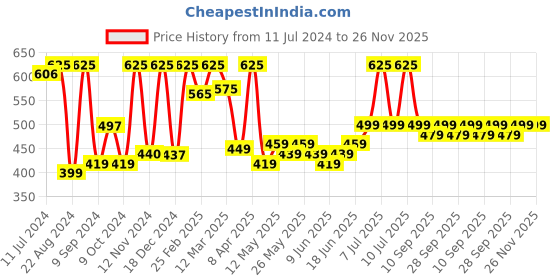 myntra.com BOD GUARD Pack Of 5 Baby Wet Wipes With Aloe Vera bod guard Price History Graph from 11 Jul 2024 to 26 Nov 2025