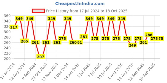 myntra.com BOD GUARD Unisex Black Solid 6-Ply Reusable Anti-Pollution N99 PM2.5 Mask bod guard Price History Graph from 17 Jul 2024 to 13 Oct 2025