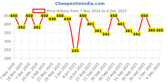 myntra.com BOD GUARD Unisex Pack of 2 Black 5-Ply Reusable N95/KN95 Masks bod guard Price History Graph from 7 Nov 2024 to 4 Dec 2025