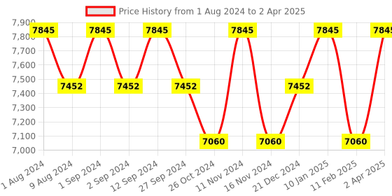 myntra.com BODD ACTIVE Abstract Printed Hooded Sweatshirt With Tights bodd active Price History Graph from 1 Aug 2024 to 2 Apr 2025
