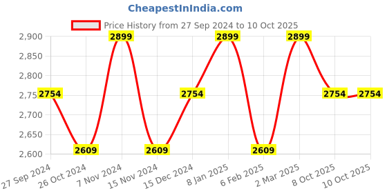 myntra.com BODD ACTIVE Ankle-Length Flared Tights bodd active Price History Graph from 27 Sep 2024 to 8 Oct 2025